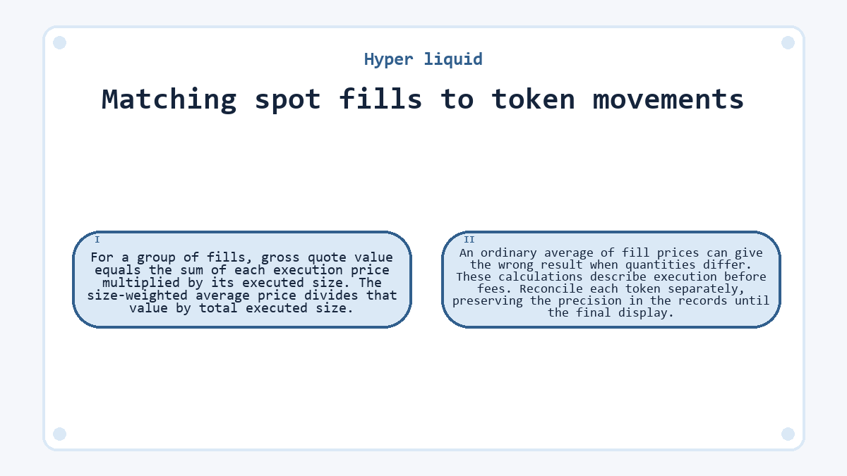 Matching spot fills to token movements: For a group of fills, gross quote value equals the sum of each execution price multiplied by its executed size. The size-weighted average price divides that value by total executed size.; An ordinary average of fill prices can give the wrong result when quantities differ. These calculations describe execution before fees. Reconcile each token separately, preserving the precision in the records until the final display.