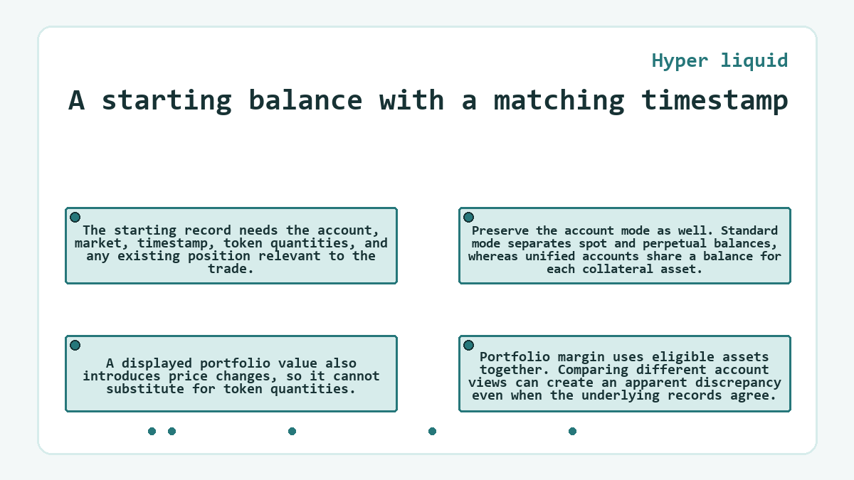 A starting balance with a matching timestamp: The starting record needs the account, market, timestamp, token quantities, and any existing position relevant to the trade.; Preserve the account mode as well. Standard mode separates spot and perpetual balances, whereas unified accounts share a balance for each collateral asset.; Portfolio margin uses eligible assets together. Comparing different account views can create an apparent discrepancy even when the underlying records agree.; A displayed portfolio value also introduces price changes, so it cannot substitute for token quantities.