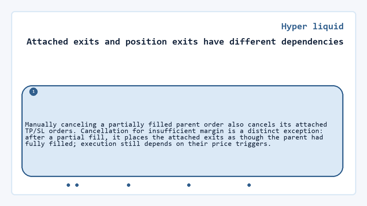 Attached exits and position exits have different dependencies: Manually canceling a partially filled parent order also cancels its attached TP/SL orders. Cancellation for insufficient margin is a distinct exception: after a partial fill, it places the attached exits as though the parent had fully filled; execution still depends on their price triggers.