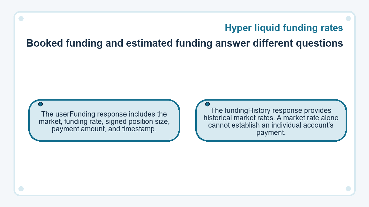 Booked funding and estimated funding answer different questions: The userFunding response includes the market, funding rate, signed position size, payment amount, and timestamp.; The fundingHistory response provides historical market rates. A market rate alone cannot establish an individual account’s payment.
