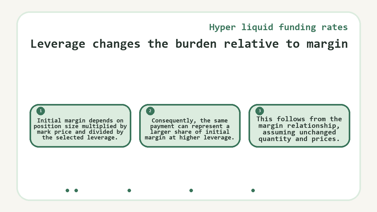 Leverage changes the burden relative to margin: Initial margin depends on position size multiplied by mark price and divided by the selected leverage.; Consequently, the same payment can represent a larger share of initial margin at higher leverage.; This follows from the margin relationship, assuming unchanged quantity and prices.