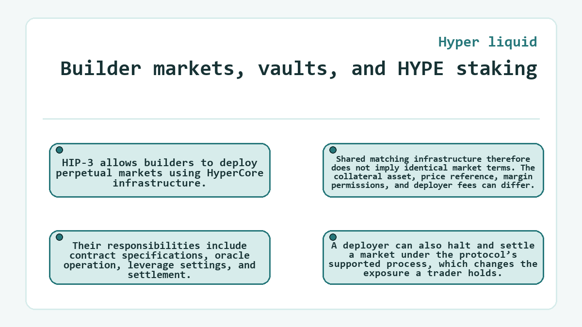 Builder markets, vaults, and HYPE staking: HIP-3 allows builders to deploy perpetual markets using HyperCore infrastructure.; Their responsibilities include contract specifications, oracle operation, leverage settings, and settlement.; Shared matching infrastructure therefore does not imply identical market terms. The collateral asset, price reference, margin permissions, and deployer fees can differ.; A deployer can also halt and settle a market under the protocol’s supported process, which changes the exposure a trader holds.